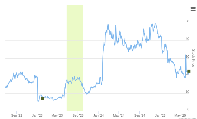 $VERA.US Ranked Positive On June 26th, 2025